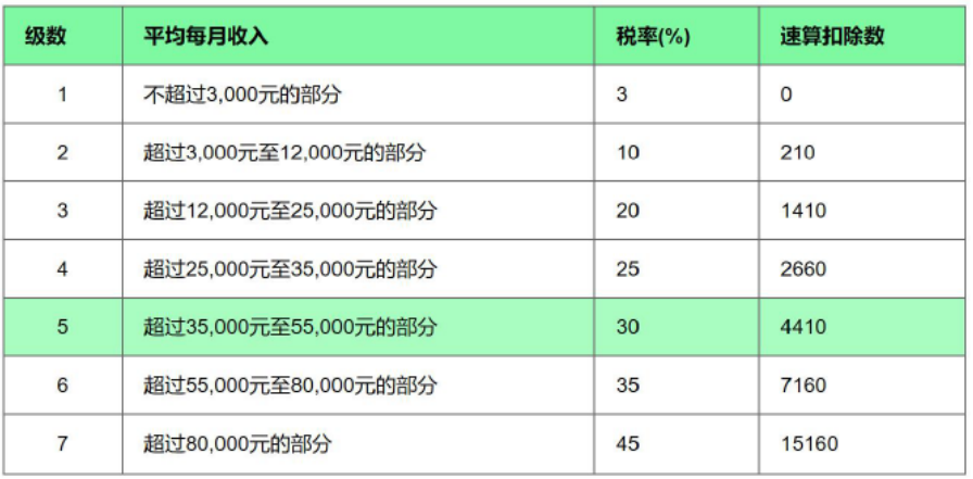 新个税下年终奖如何缴纳个人所得税？