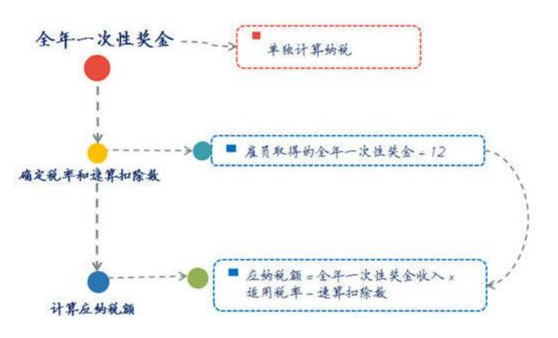 新个税下年终奖如何缴纳个人所得税？