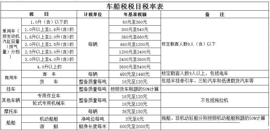 【实用】年关临近，车船税这些事了解一下吧！