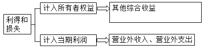 中级会计实务知识点：利润