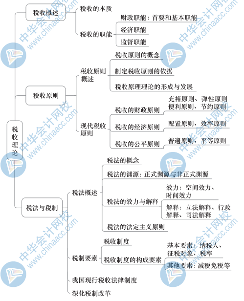 中级财政税收思维导图3（1）