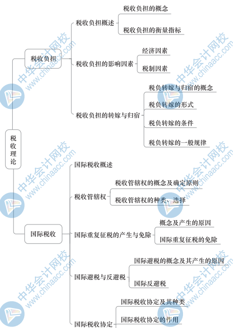 中级财政税收思维导图3（2）