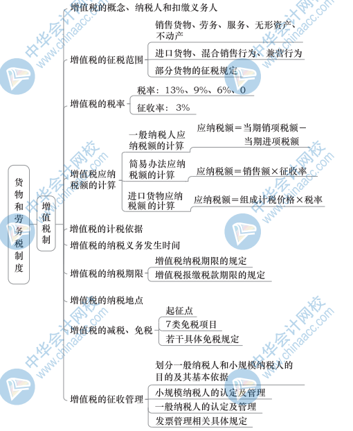 中级财政税收思维导图4（1）