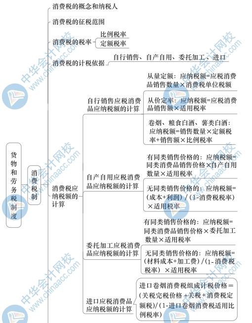 中级财政税收思维导图4（2）