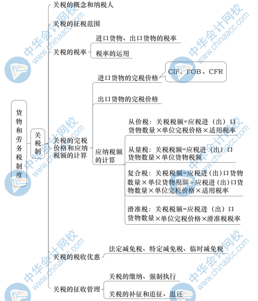 中级财政税收思维导图4（3）