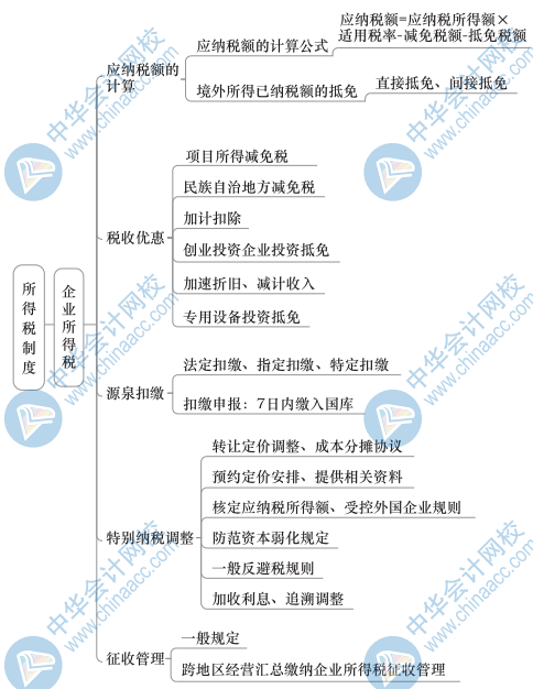 中级财政税收思维导图5（2）