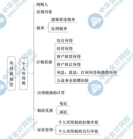 中级财政税收思维导图5（3）