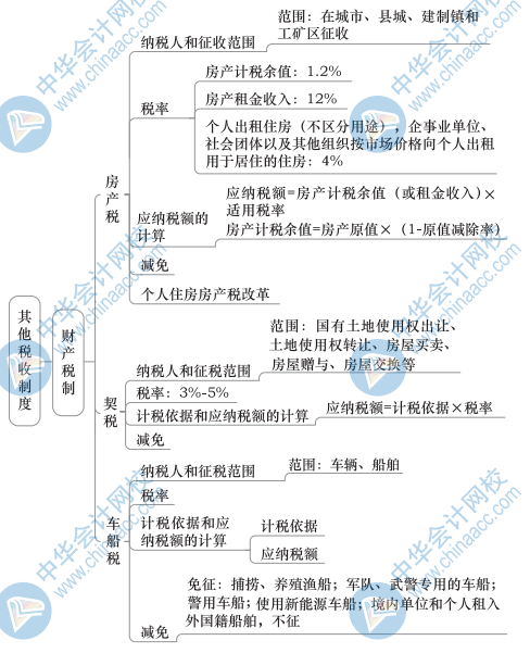 中级财政税收思维导图6（1）