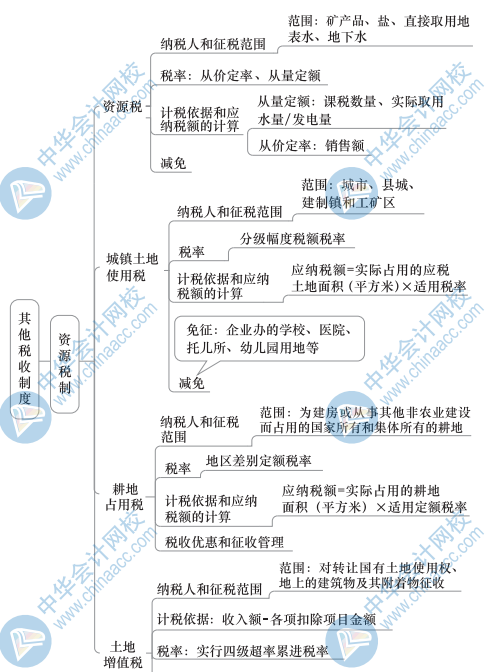 中级财政税收思维导图6（2）