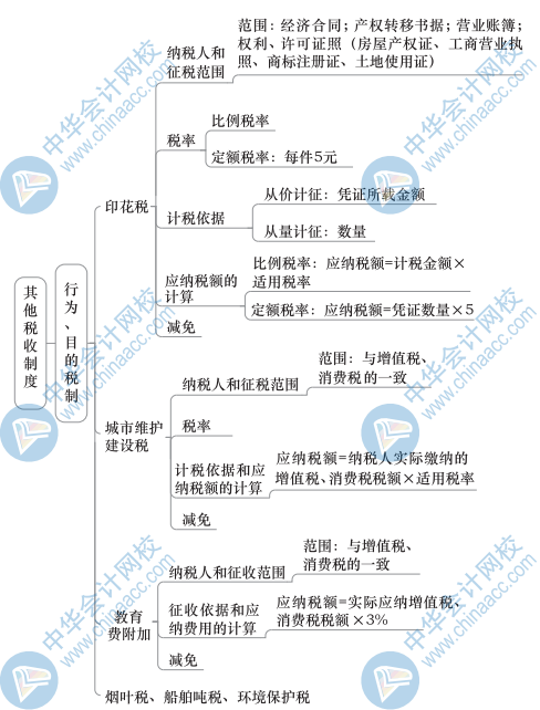 中级财政税收思维导图6（3）