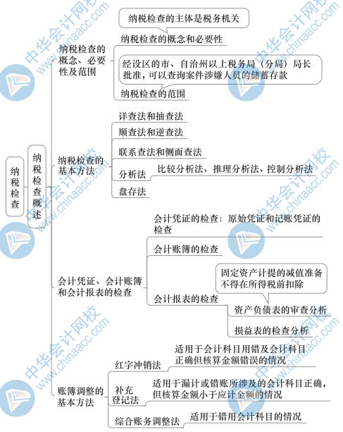 中级财政税收思维导图8（1）