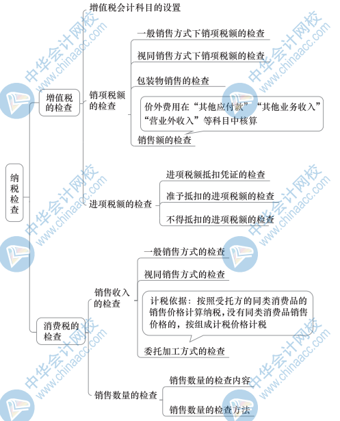 中级财政税收思维导图8（2）