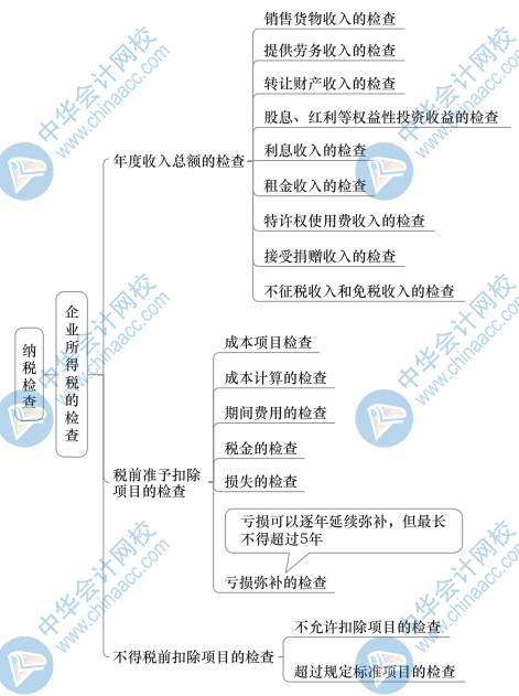 中级财政税收思维导图8（3）