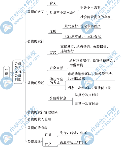 中级财政税收思维导图9（1）