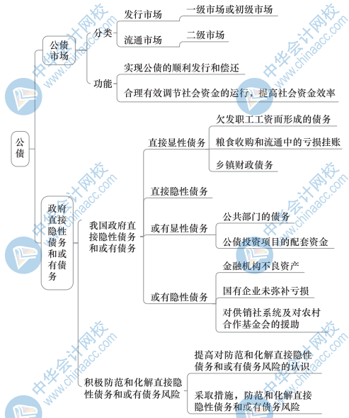 中级财政税收思维导图9（2）