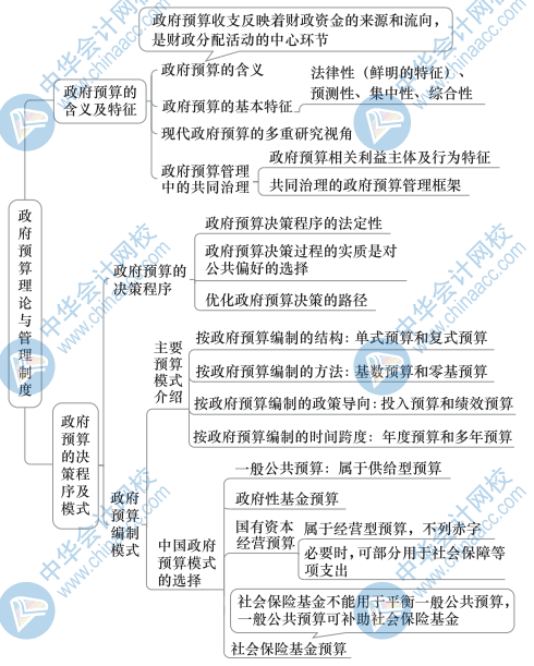 中级财政税收思维导图10（1）