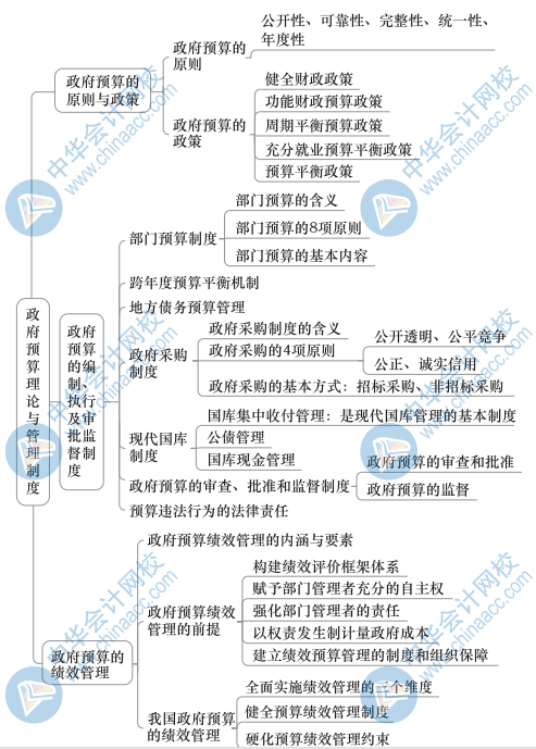 中级财政税收思维导图10（2）