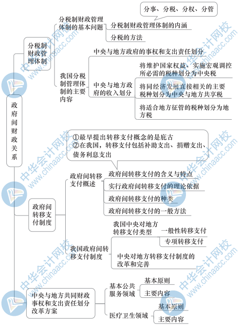 中级财政税收思维导图11（2）