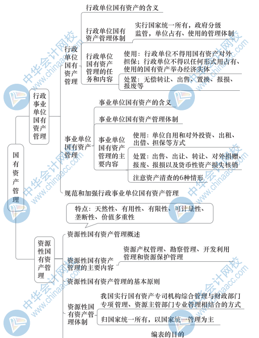 中级财政税收思维导图12（2）