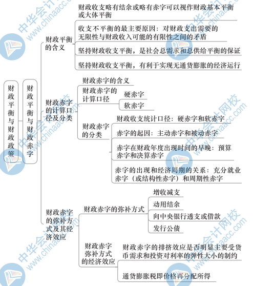 中级财政税收思维导图13（1）