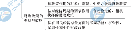 中级财政税收思维导图13（3）