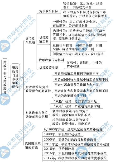 中级财政税收思维导图13（4）