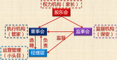 经济法考试知识点：有限责任公司的组织机构