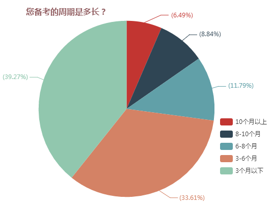 您备考的周期是多长？