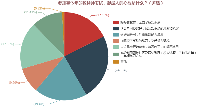 参加完今年的税务师考试，您最大的心得是什么？