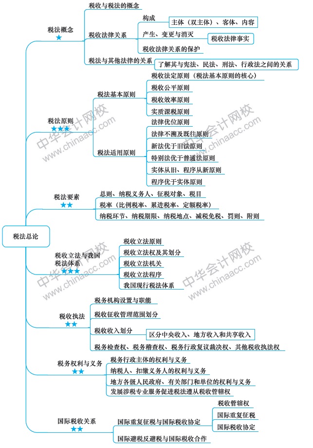 【视觉化思维】注会知识点总是看了就忘？方法在这里！