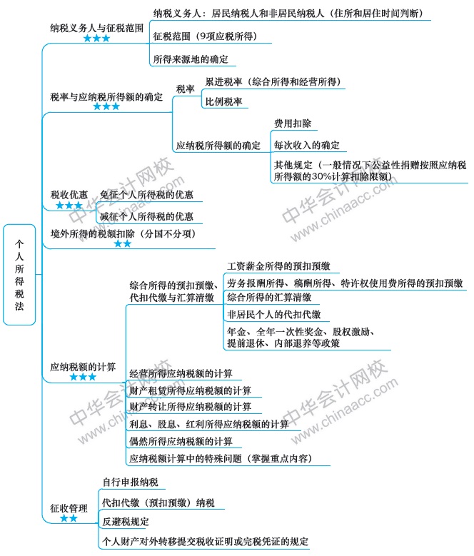 【视觉化思维】注会知识点总是看了就忘？方法在这里！