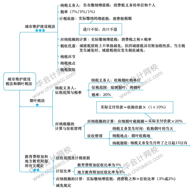 【视觉化思维】注会知识点总是看了就忘？方法在这里！