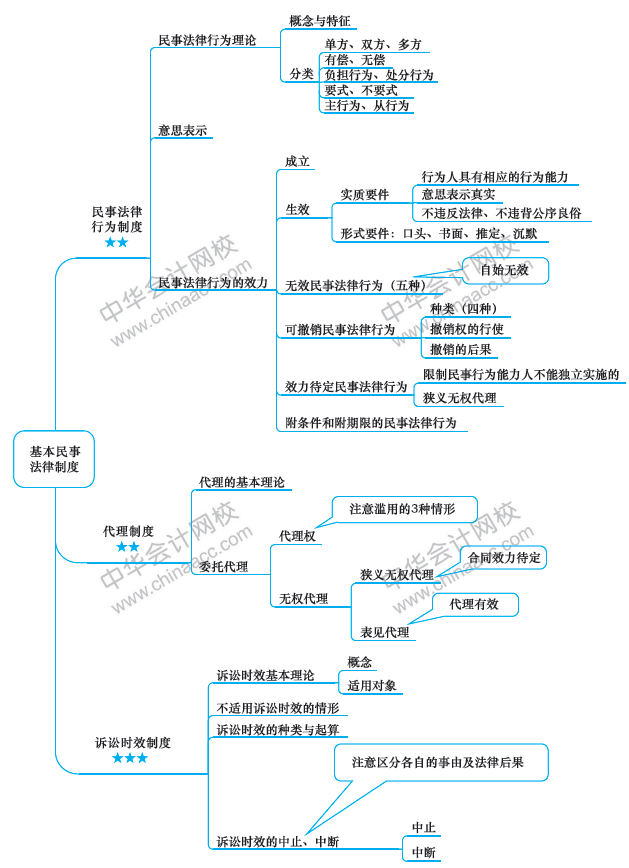 注会经济法备考路上的拦路虎？一张图帮你解决！