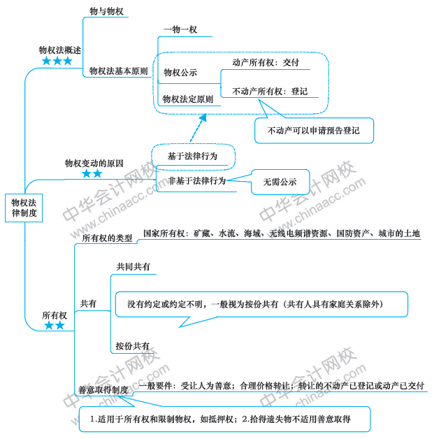 注会经济法备考路上的拦路虎？一张图帮你解决！