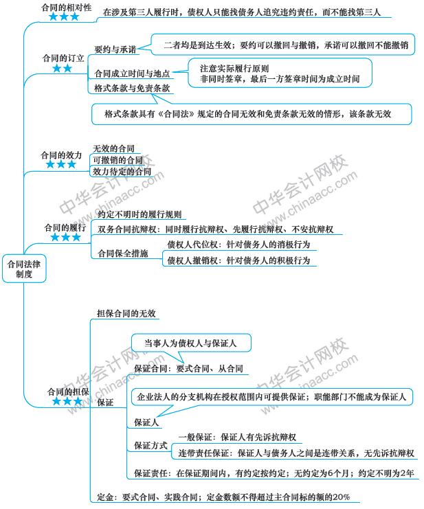 注会经济法备考路上的拦路虎？一张图帮你解决！