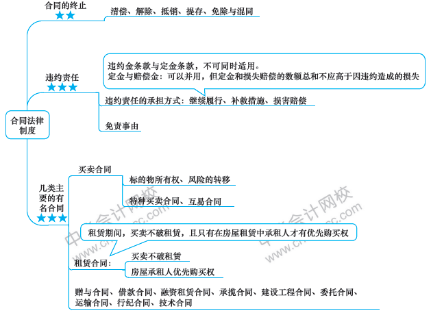 注会经济法备考路上的拦路虎？一张图帮你解决！