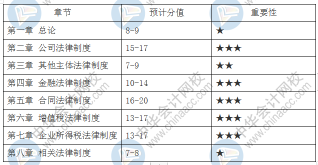 中级会计职称经济法考试重点章节