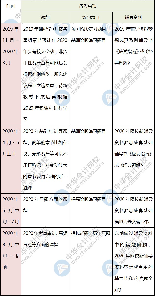 首次报考中级会计考试 是先学一门还是几科一起学呢？