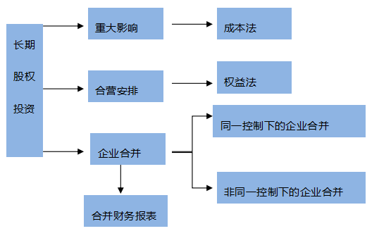 【搭配备考】注会《会计》这些章节可以一起学？