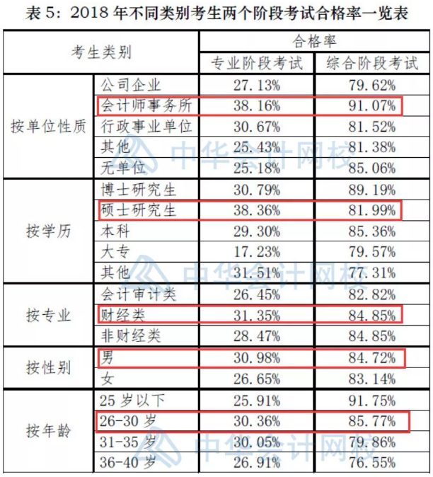 这类考生最可能考过注会！你是吗？