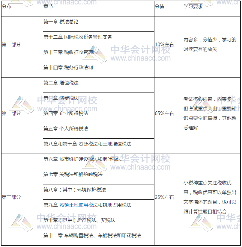 减“碎”增效第一步！《税法》这些章节也可以一起学！