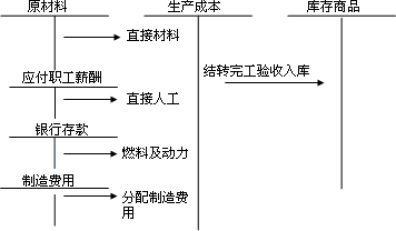 中级会计职称《中级会计实务》知识点：生产业务的核算 