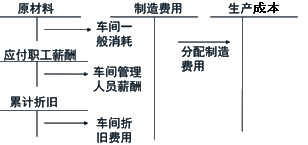 中级会计职称《中级会计实务》知识点：生产业务的核算 