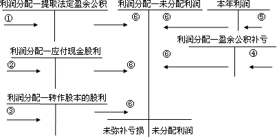 中级会计职称《中级会计实务》知识点：利润形成及分配业务和核算