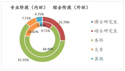 【话题】专本硕博同时参加注会考试 通过率最高的竟是...