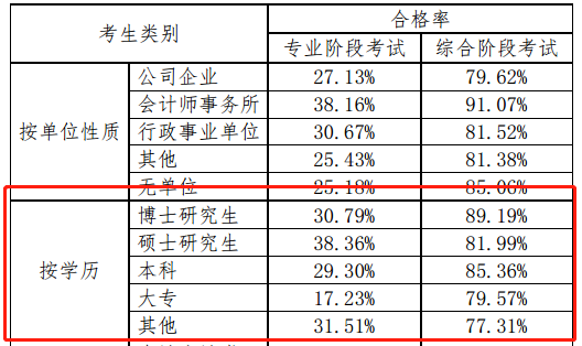 【话题】专本硕博同时参加注会考试 通过率最高的竟是...