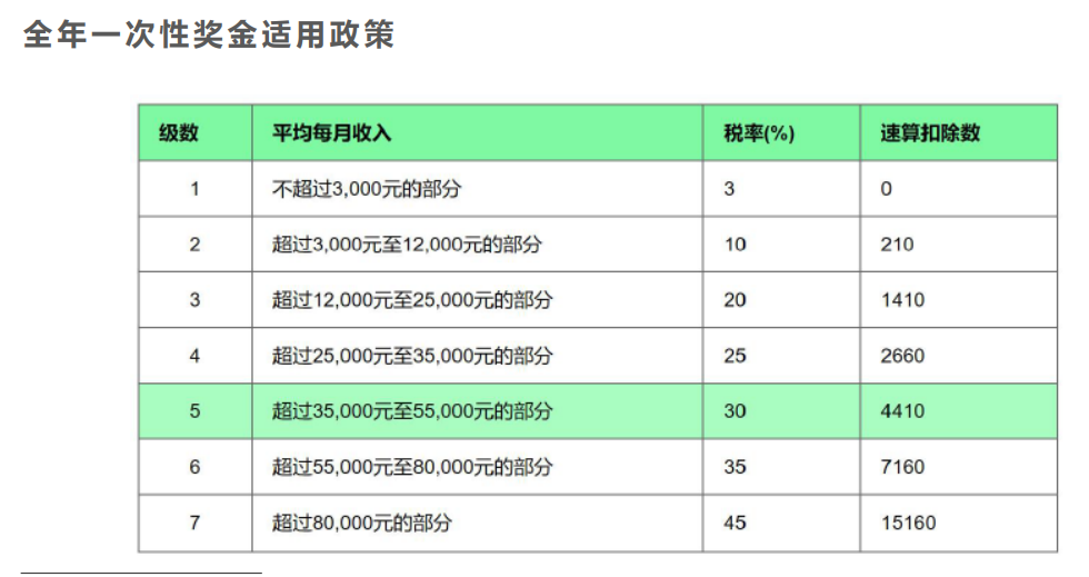 案例分析年终奖发放的禁区，远离低效区间！