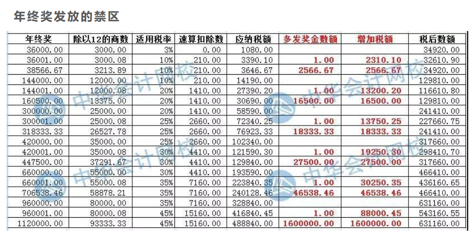 案例分析年终奖发放的禁区，远离低效区间！