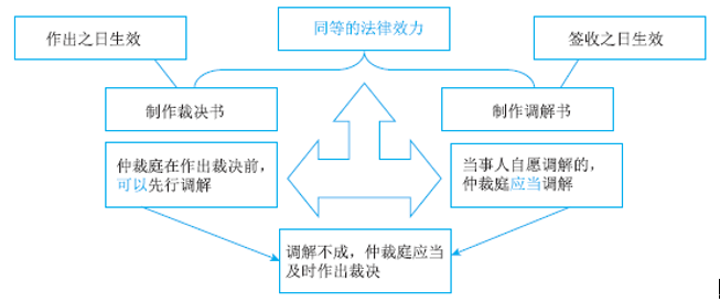 2020初级会计职称《经济法基础》答疑精华：仲裁裁决