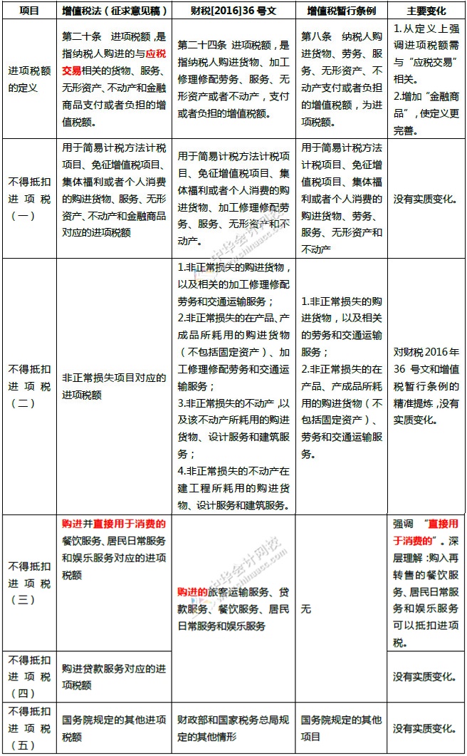 不得从销项税额中抵扣的进项税额”变化